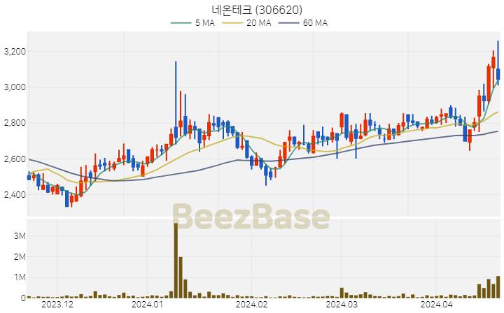 [주가 차트] 네온테크 - 306620 (2024.04.19)