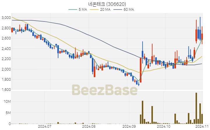 네온테크 주가 분석 및 주식 종목 차트 | 2024.11.01