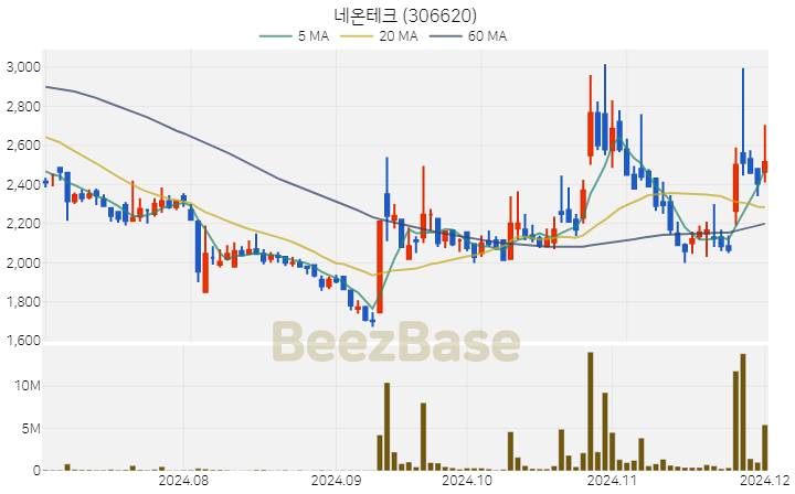 네온테크 주가 분석 및 주식 종목 차트 | 2024.12.02