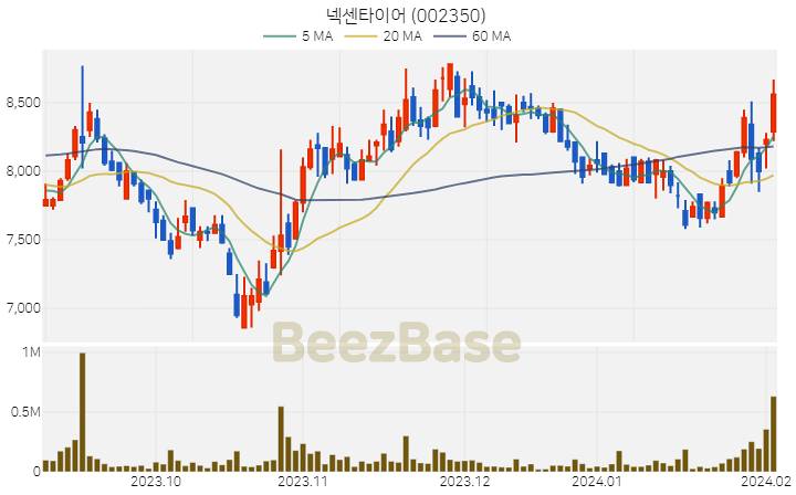 넥센타이어 주가 분석 및 주식 종목 차트 | 2024.02.05