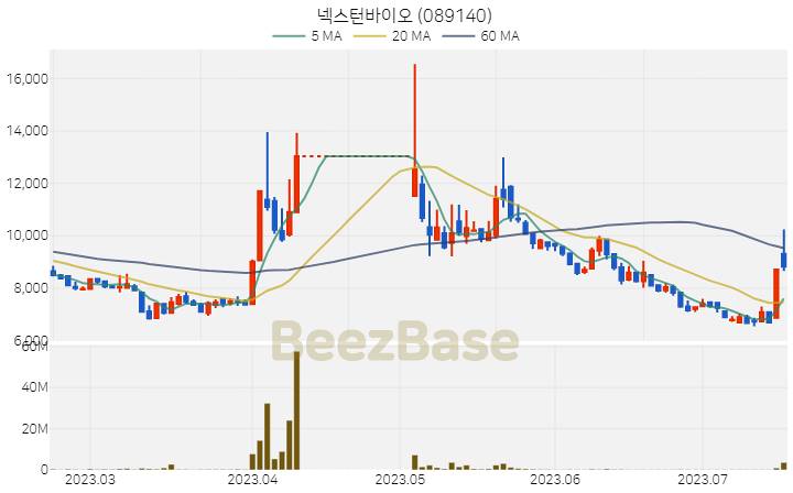 넥스턴바이오 주가 분석 및 주식 종목 차트 | 2023.07.18