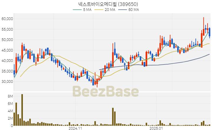 [주가 차트] 넥스트바이오메디컬 - 389650 (2025.02.14)