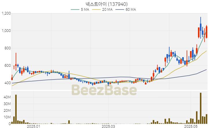 [주가 차트] 넥스트아이 - 137940 (2025.05.16)