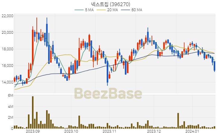 [주가 차트] 넥스트칩 - 396270 (2024.01.17)