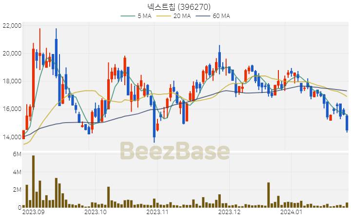 [주가 차트] 넥스트칩 - 396270 (2024.01.25)