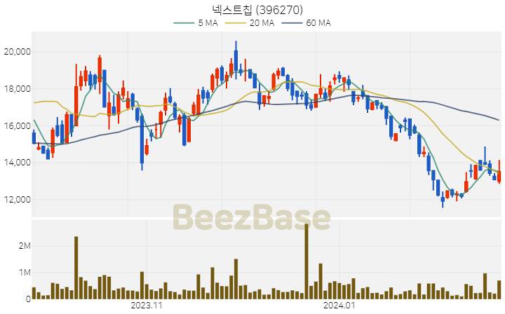 [주가 차트] 넥스트칩 - 396270 (2024.02.21)