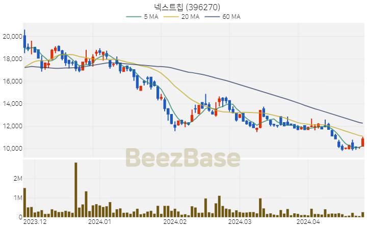 넥스트칩 주가 분석 및 주식 종목 차트 | 2024.04.24