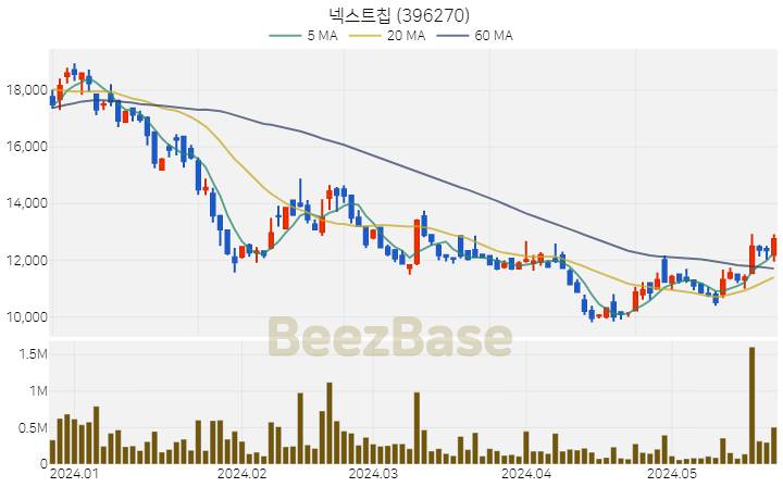 [주가 차트] 넥스트칩 - 396270 (2024.05.24)