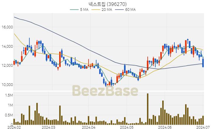 넥스트칩 주가 분석 및 주식 종목 차트 | 2024.07.02