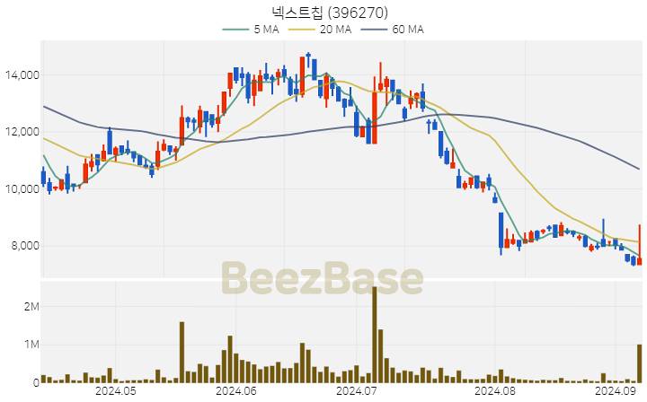 [주가 차트] 넥스트칩 - 396270 (2024.09.06)