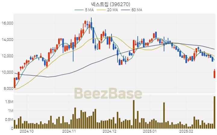 [주가 차트] 넥스트칩 - 396270 (2025.02.21)