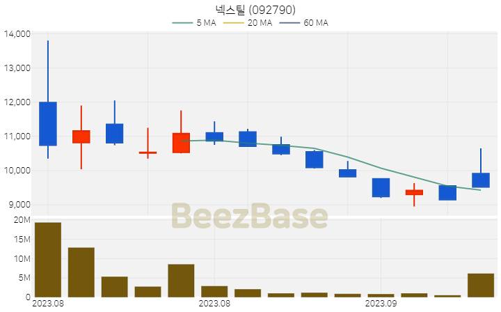 [주가 차트] 넥스틸 - 092790 (2023.09.07)