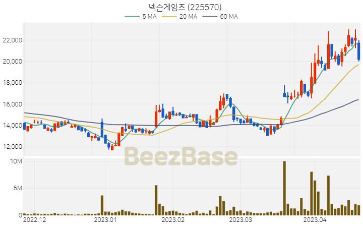 넥슨게임즈 주가 분석 및 주식 종목 차트 | 2023.04.20