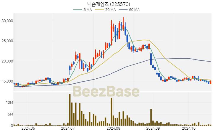 넥슨게임즈 주가 분석 및 주식 종목 차트 | 2024.10.21