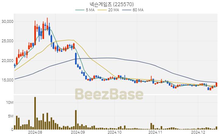 넥슨게임즈 주가 분석 및 주식 종목 차트 | 2024.12.13