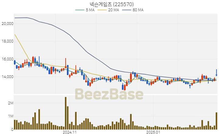 [주가 차트] 넥슨게임즈 - 225570 (2025.02.20)