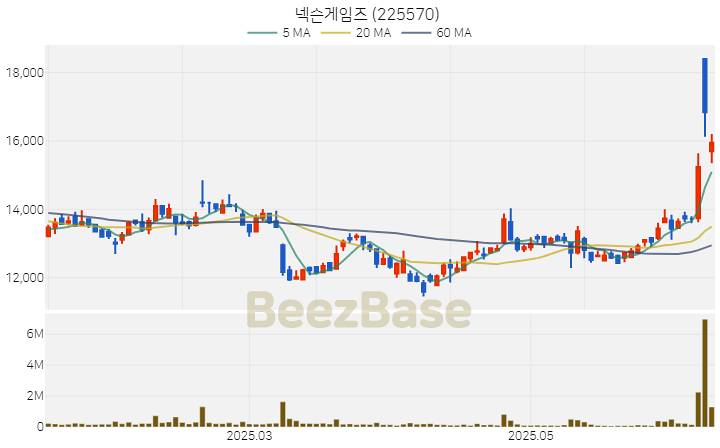 [주가 차트] 넥슨게임즈 - 225570 (2025.06.16)