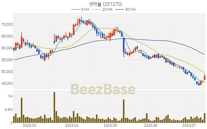 [주가 차트] 넷마블 - 251270 (2023.07.13)