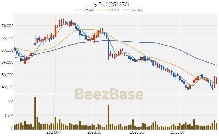 [주가 차트] 넷마블 - 251270 (2023.07.28)