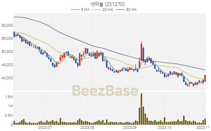 [주가 차트] 넷마블 - 251270 (2023.11.03)