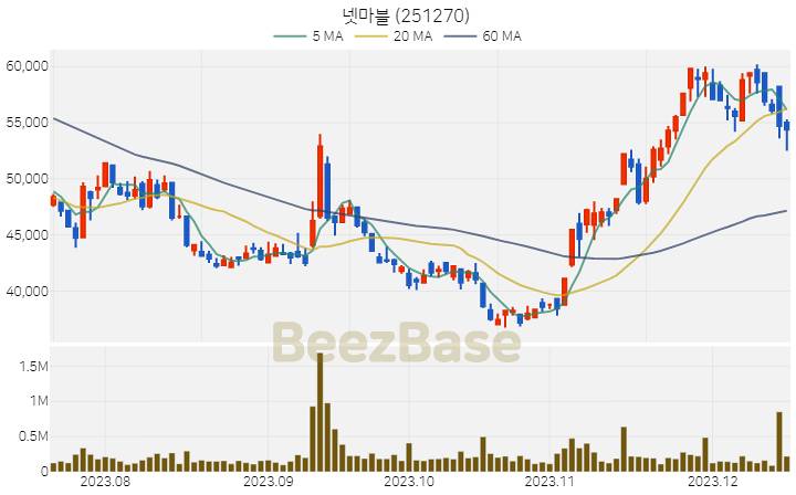 [주가 차트] 넷마블 - 251270 (2023.12.15)