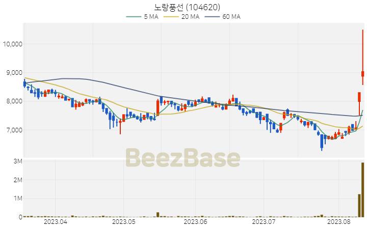 노랑풍선 주가 분석 및 주식 종목 차트 | 2023.08.11