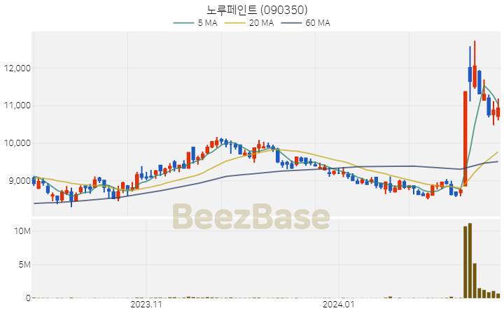 노루페인트 주가 분석 및 주식 종목 차트 | 2024.02.21