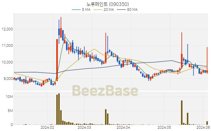 노루페인트 주가 분석 및 주식 종목 차트 | 2024.06.05