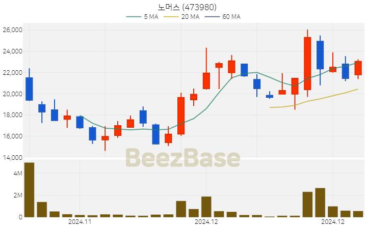 노머스 주가 분석 및 주식 종목 차트 | 2024.12.18