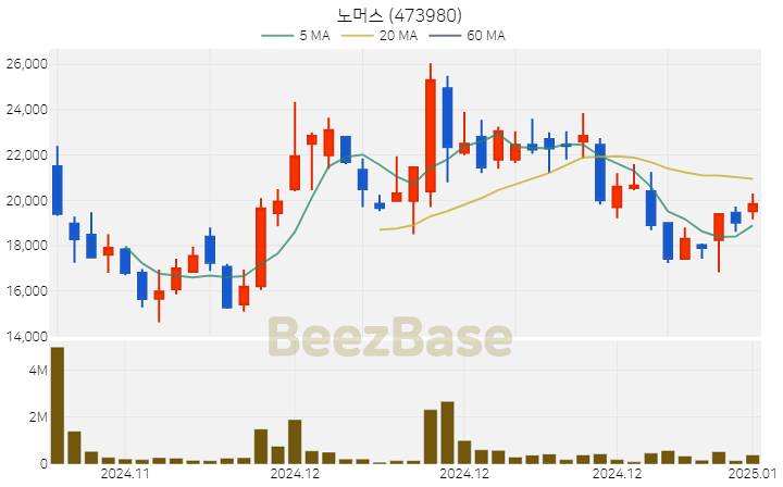 [주가 차트] 노머스 - 473980 (2025.01.13)