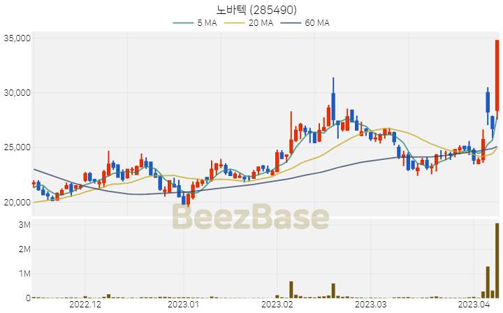 [주가 차트] 노바텍 - 285490 (2023.04.10)