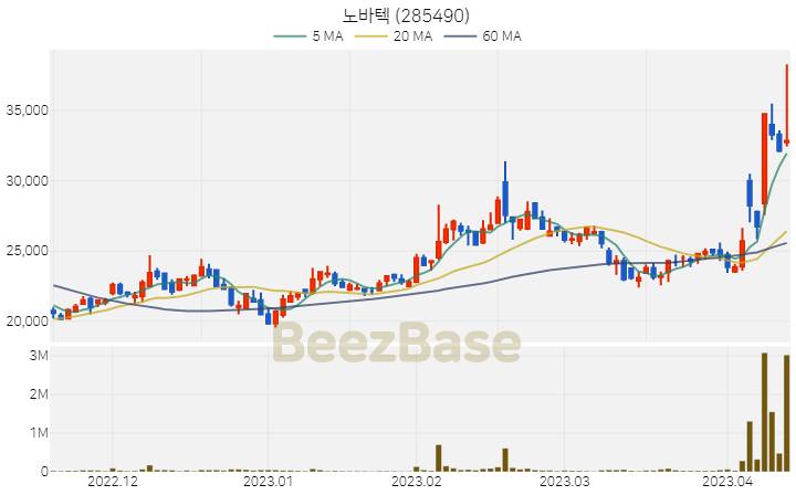 [주가 차트] 노바텍 - 285490 (2023.04.13)