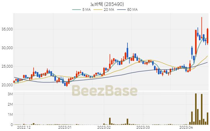 [주가 차트] 노바텍 - 285490 (2023.04.18)