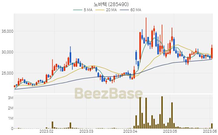 [주가 차트] 노바텍 - 285490 (2023.06.02)