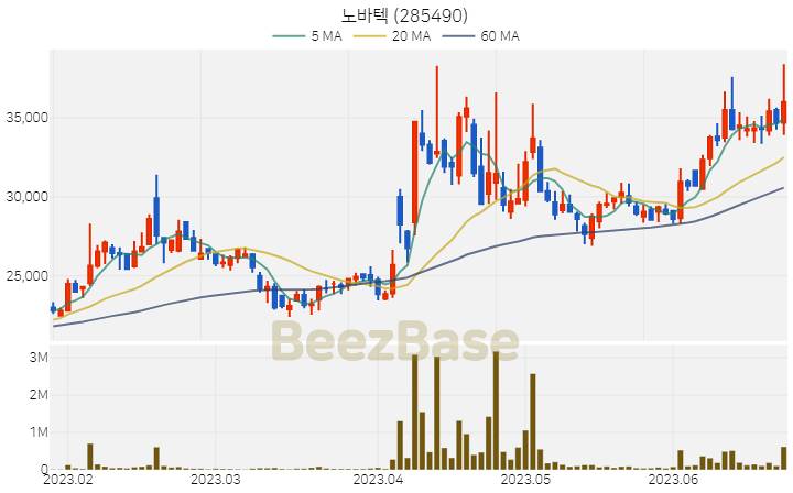 [주가 차트] 노바텍 - 285490 (2023.06.23)