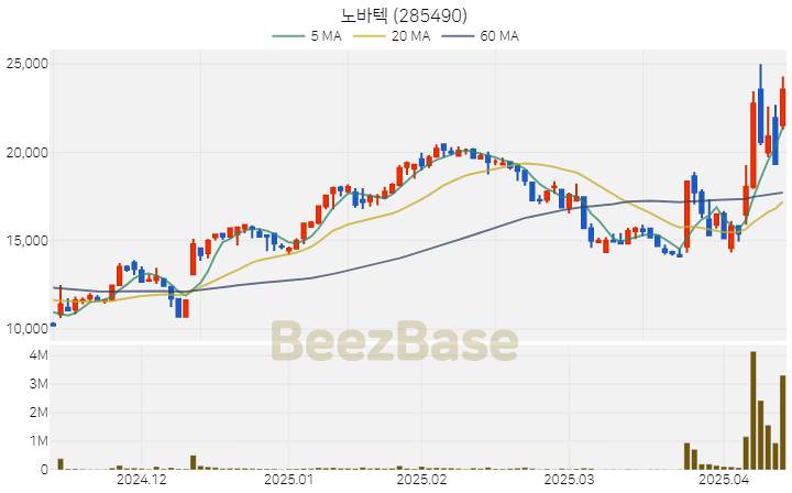[주가 차트] 노바텍 - 285490 (2025.04.14)