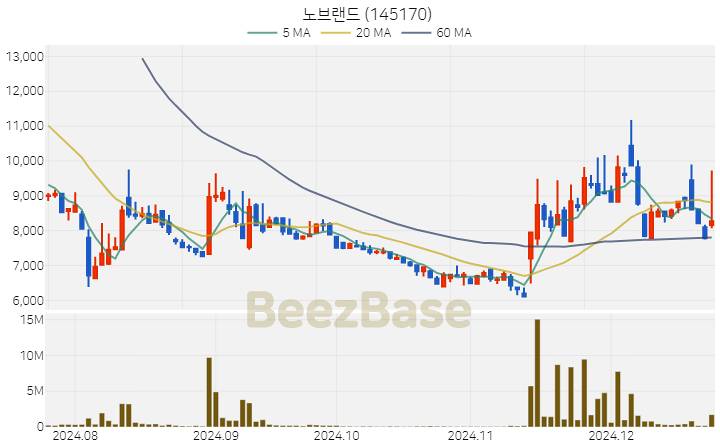 [주가 차트] 노브랜드 - 145170 (2024.12.23)