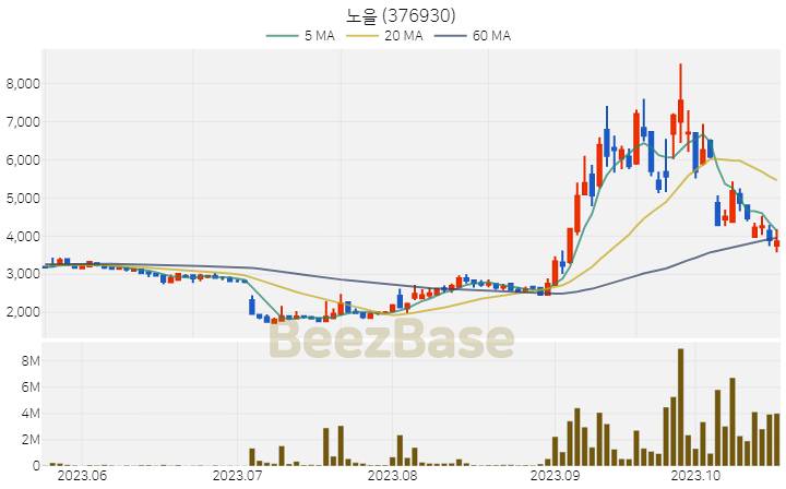 [주가 차트] 노을 - 376930 (2023.10.20)