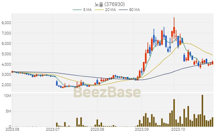[주가 차트] 노을 - 376930 (2023.10.30)