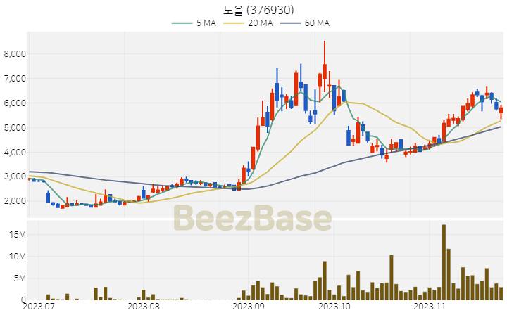 [주가 차트] 노을 - 376930 (2023.11.23)