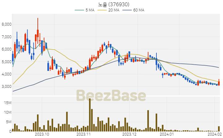 [주가 차트] 노을 - 376930 (2024.02.06)