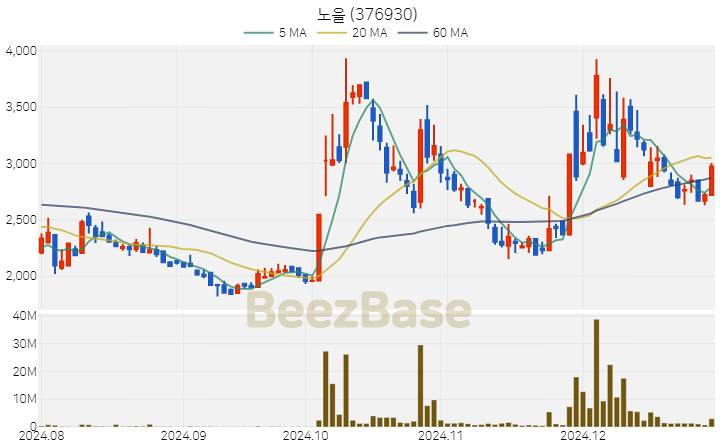 [주가 차트] 노을 - 376930 (2024.12.30)