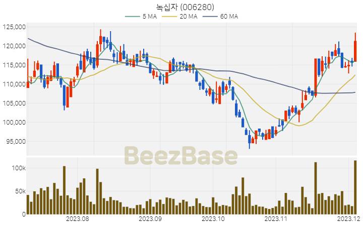 [주가 차트] 녹십자 - 006280 (2023.12.05)