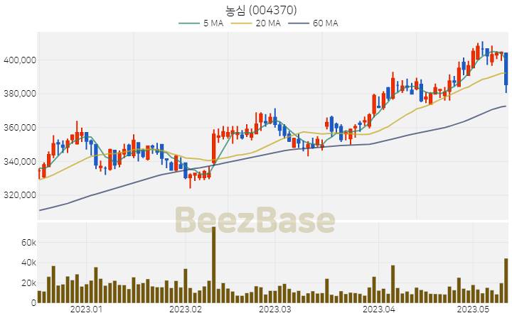 [주가 차트] 농심 - 004370 (2023.05.12)
