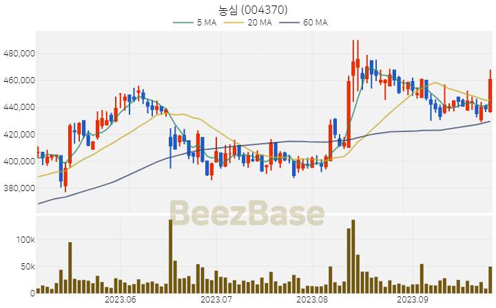 [주가 차트] 농심 - 004370 (2023.09.26)