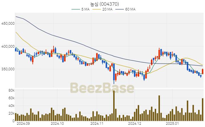 [주가 차트] 농심 - 004370 (2025.01.24)