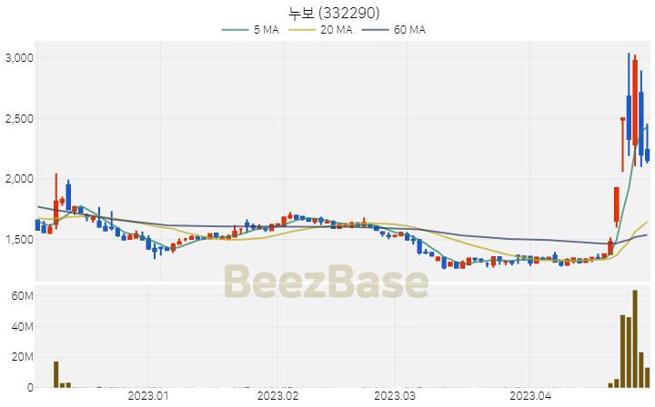 누보 주가 분석 및 주식 종목 차트 | 2023.04.28