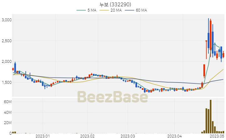 누보 주가 분석 및 주식 종목 차트 | 2023.05.08