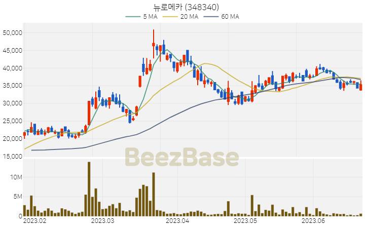 [주가 차트] 뉴로메카 - 348340 (2023.06.22)