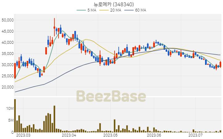 [주가 차트] 뉴로메카 - 348340 (2023.07.19)